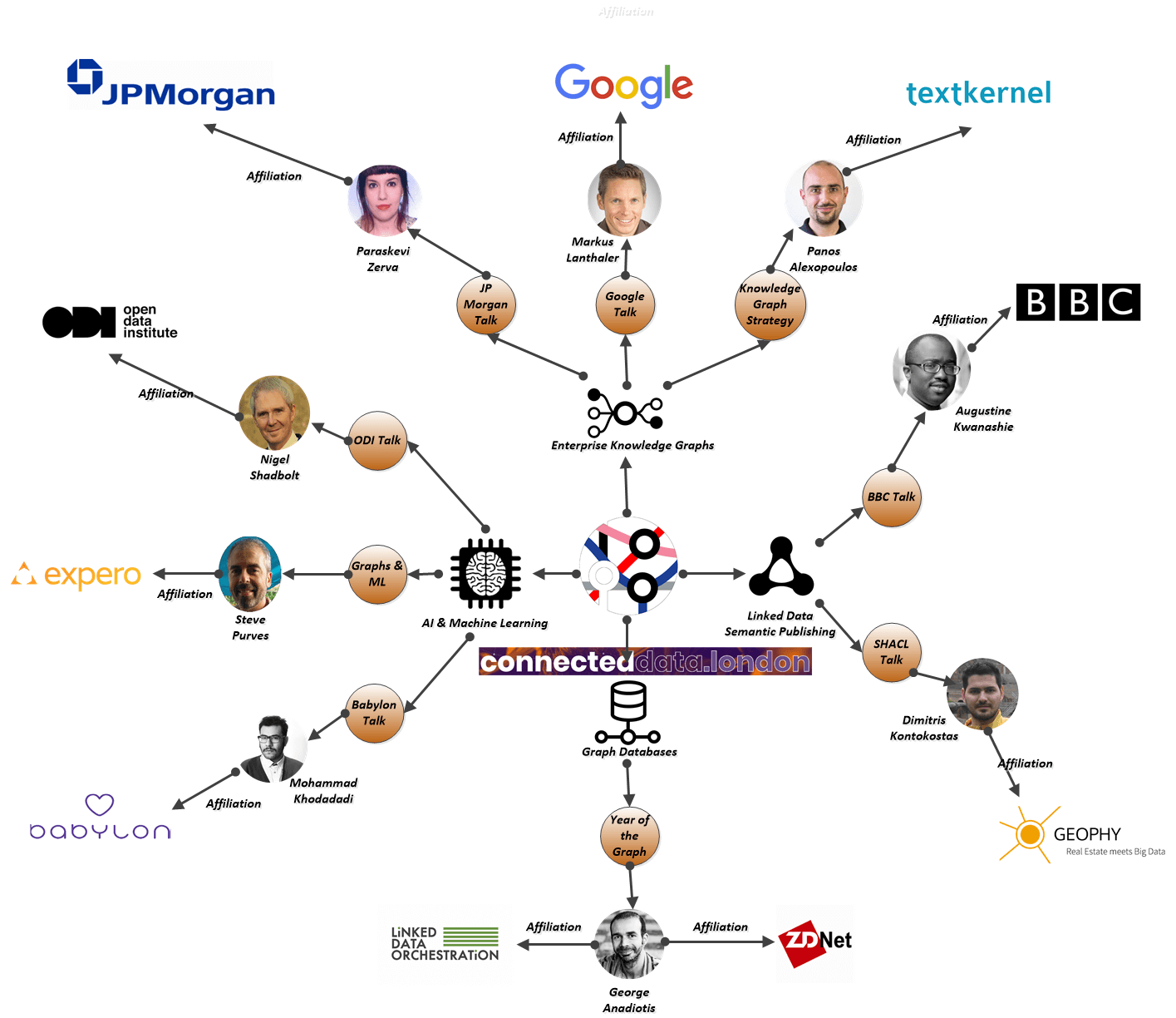 Connected Data » Connected Data London as a Graph